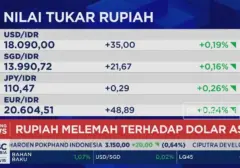 IHSG Berkilat di Tengah Pelemahan Rupiah Menuju Rp 18.100 per Dolar AS