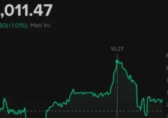 Optimisme Menguat: IHSG Berpeluang Rebound ke 8.000 Akhir Tahun Ini