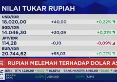 IHSG Dibuka Menguat, Rupiah Tertekan ke Rp 18.000/USD di Tengah Ketidakpastian Global