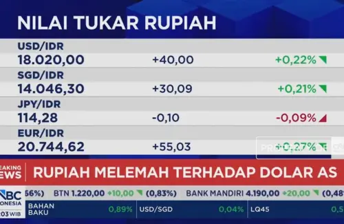 IHSG Dibuka Menguat, Rupiah Tertekan ke Rp 18.000/USD di Tengah Ketidakpastian Global