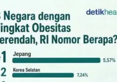 Indonesia Berada di Urutan Keberapa dalam Daftar Negara dengan Obesitas Terendah Dunia?