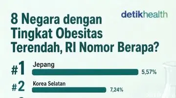 Indonesia Berada di Urutan Keberapa dalam Daftar Negara dengan Obesitas Terendah Dunia?
