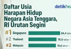 Usia Harapan Hidup di Asia Tenggara: Indonesia di Peringkat 5