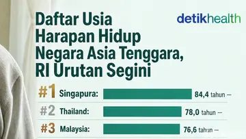 Usia Harapan Hidup di Asia Tenggara: Indonesia di Peringkat 5