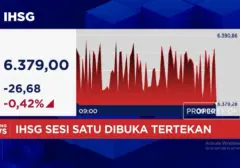 Rupiah Tertekan, IHSG Anjlok ke Level 6.300-an di Awal Perdagangan