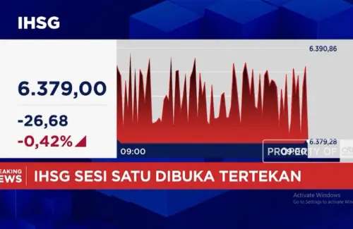 Rupiah Tertekan, IHSG Anjlok ke Level 6.300-an di Awal Perdagangan