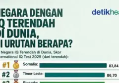 Rata-Rata IQ Indonesia dalam Daftar Negara Berkemampuan Kognitif Terendah Global