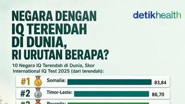 Rata-Rata IQ Indonesia dalam Daftar Negara Berkemampuan Kognitif Terendah Global