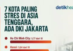 DKI Jakarta Masuk Daftar Kota Paling Stres di Asia Tenggara Versi Studi William Russell 2023